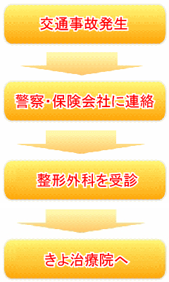 交通事故治療の流れ